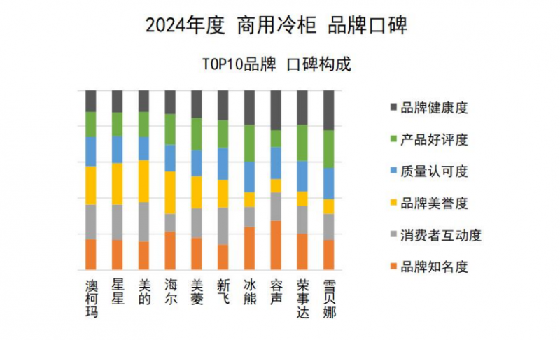 牌口碑发布澳柯玛连续11年夺冠爱游戏体育2024商用冷柜品(图7)