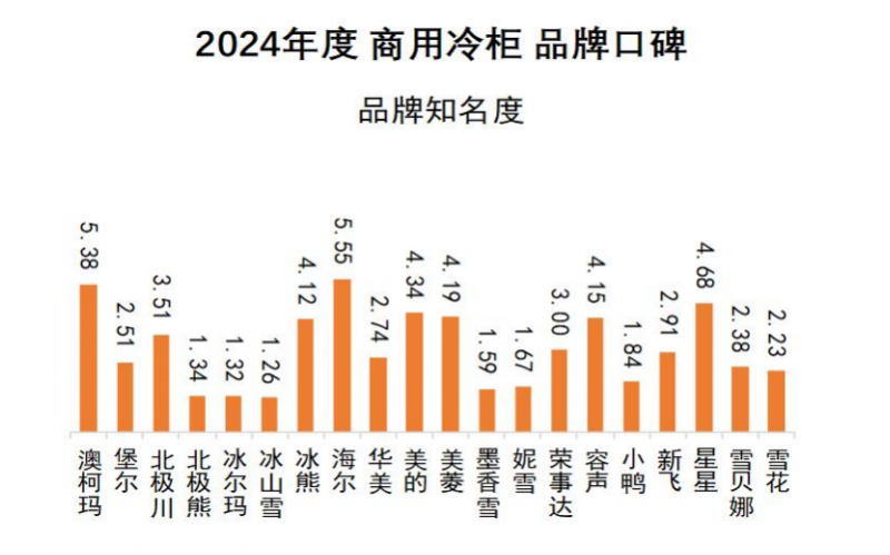 牌口碑发布澳柯玛连续11年夺冠爱游戏体育2024商用冷柜品(图8)