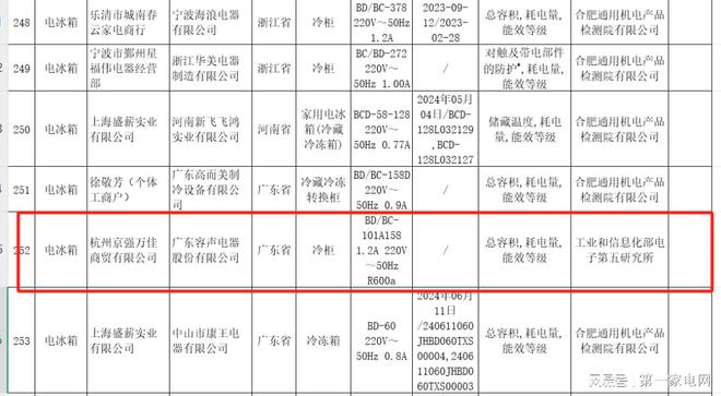器生产的冷柜抽检不合格爱游戏网站入口容声电(图3)